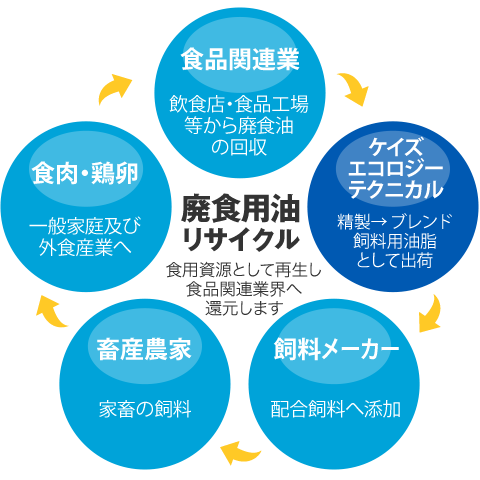 廃食用油リサイクル