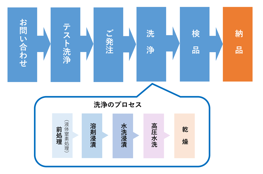 洗浄から納品までの流れ